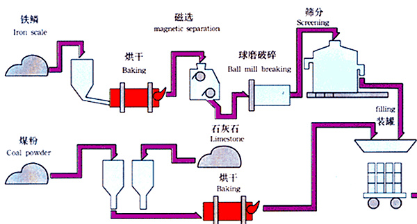 還原鐵粉壓塊生產工藝流程圖